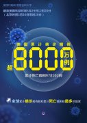 約翰斯·霍普金斯大學(xué):美國累計(jì)新冠確診病例超8000萬例